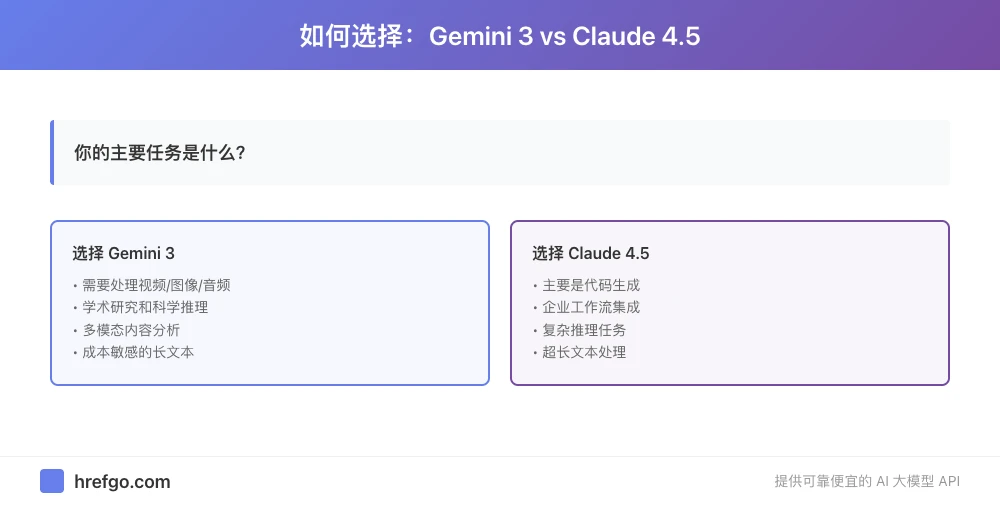 Gemini 3与Claude 4.5选择决策树根据多模态编程企业需求等场景