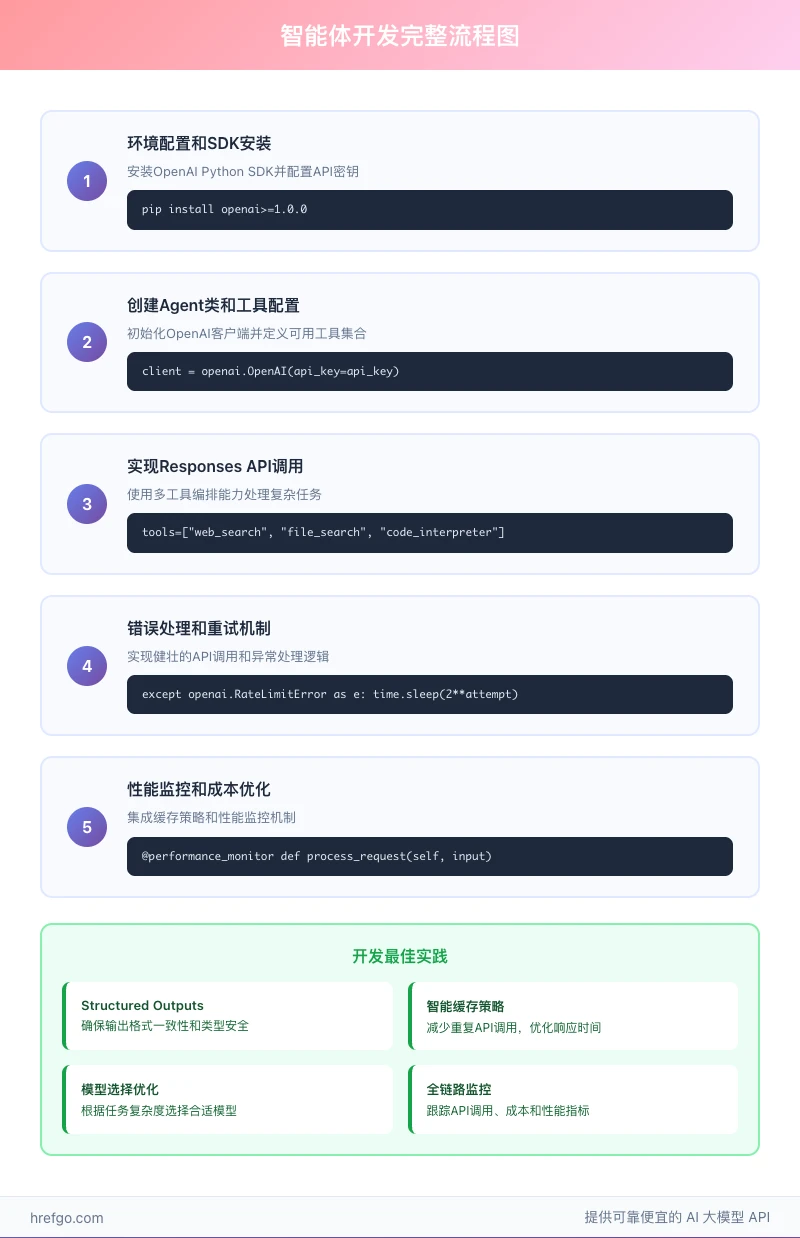 OpenAI智能体开发流程图,展示5步开发流程和最佳实践,包含环境配置、工具配置、API调用、错误处理、性能监控等关键步骤