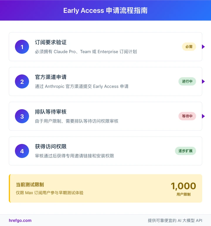 Claude for Chrome Early Access申请流程步骤图