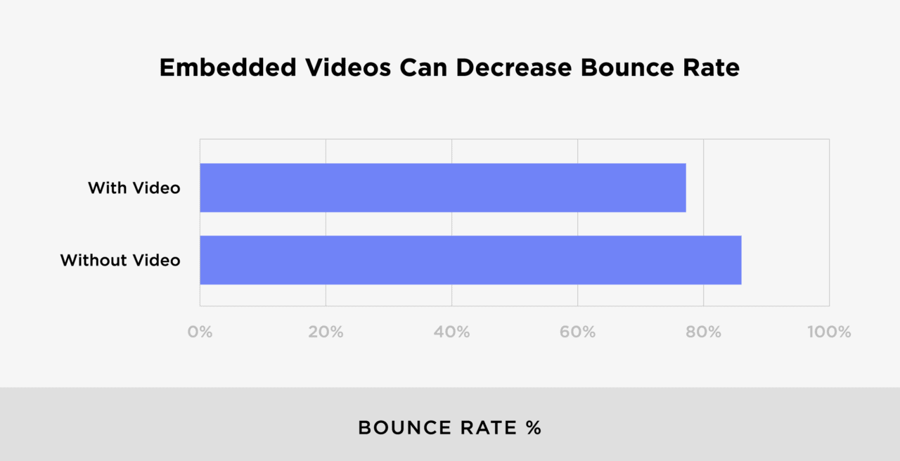 Embedded videos can decrease bounce rate