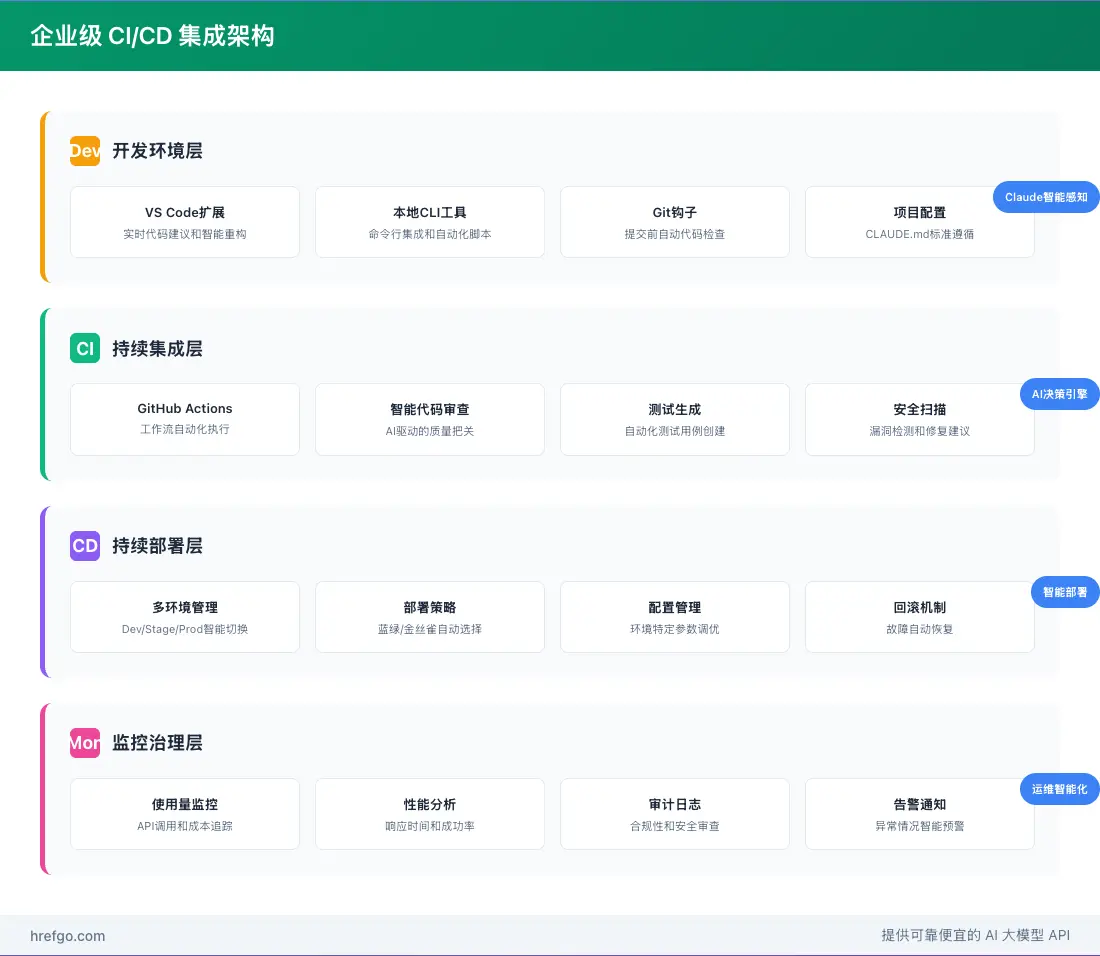 企业级CI/CD集成架构图，展示开发、集成、部署、监控四层架构设计