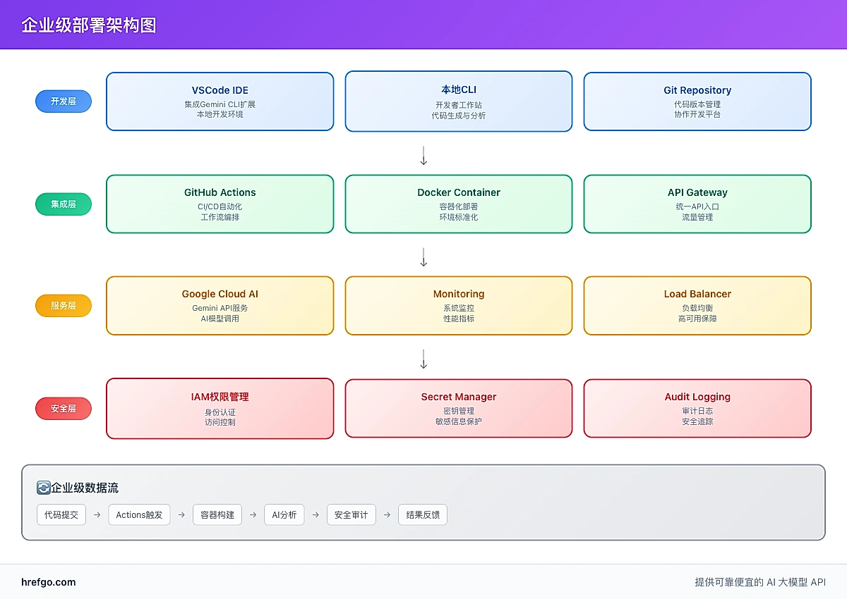 企业级部署架构图 - 开发层VSCode集成、集成层GitHub Actions Docker、服务层Google Cloud监控、安全层IAM密钥管理的完整架构