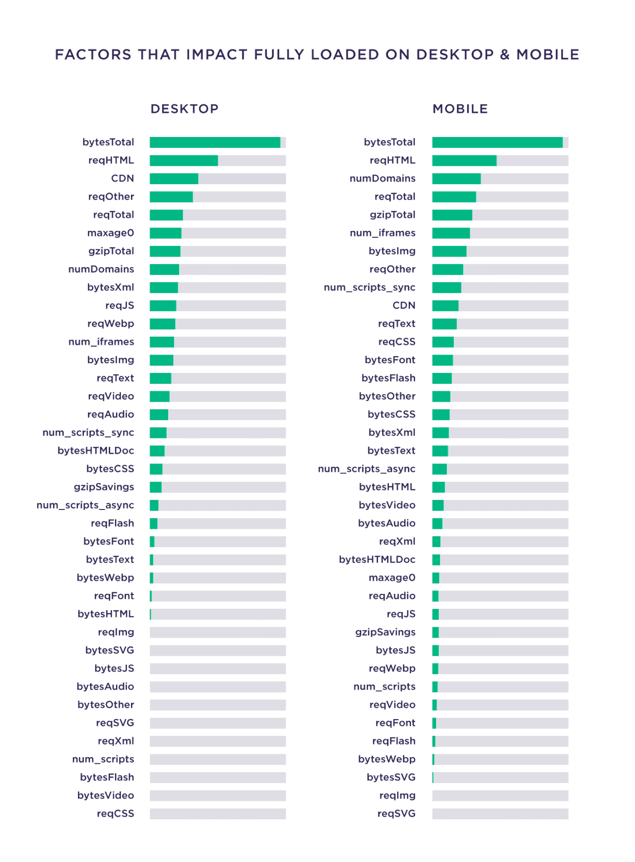 Factors that impact fully loaded on desktop and mobile