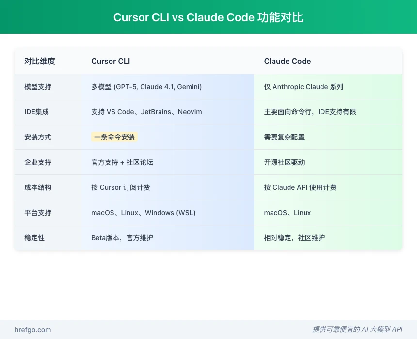 Cursor CLI vs Claude Code功能对比表,详细展示两款AI编程工具在7个关键维度的差异