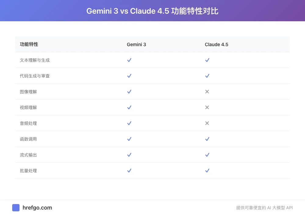 Gemini 3与Claude 4.5功能特性对比表包括多模态代码生成等8项核心能力