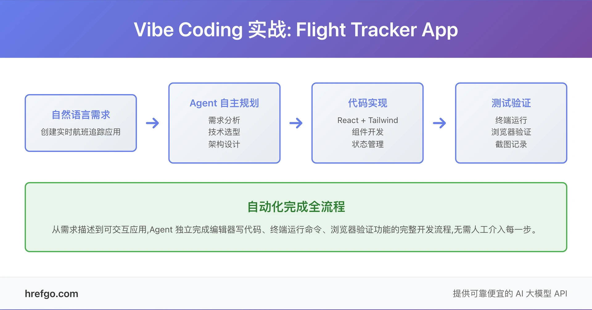 Google Antigravity Vibe Coding 实战案例 - Flight Tracker App 从需求到交付的完整开发流程