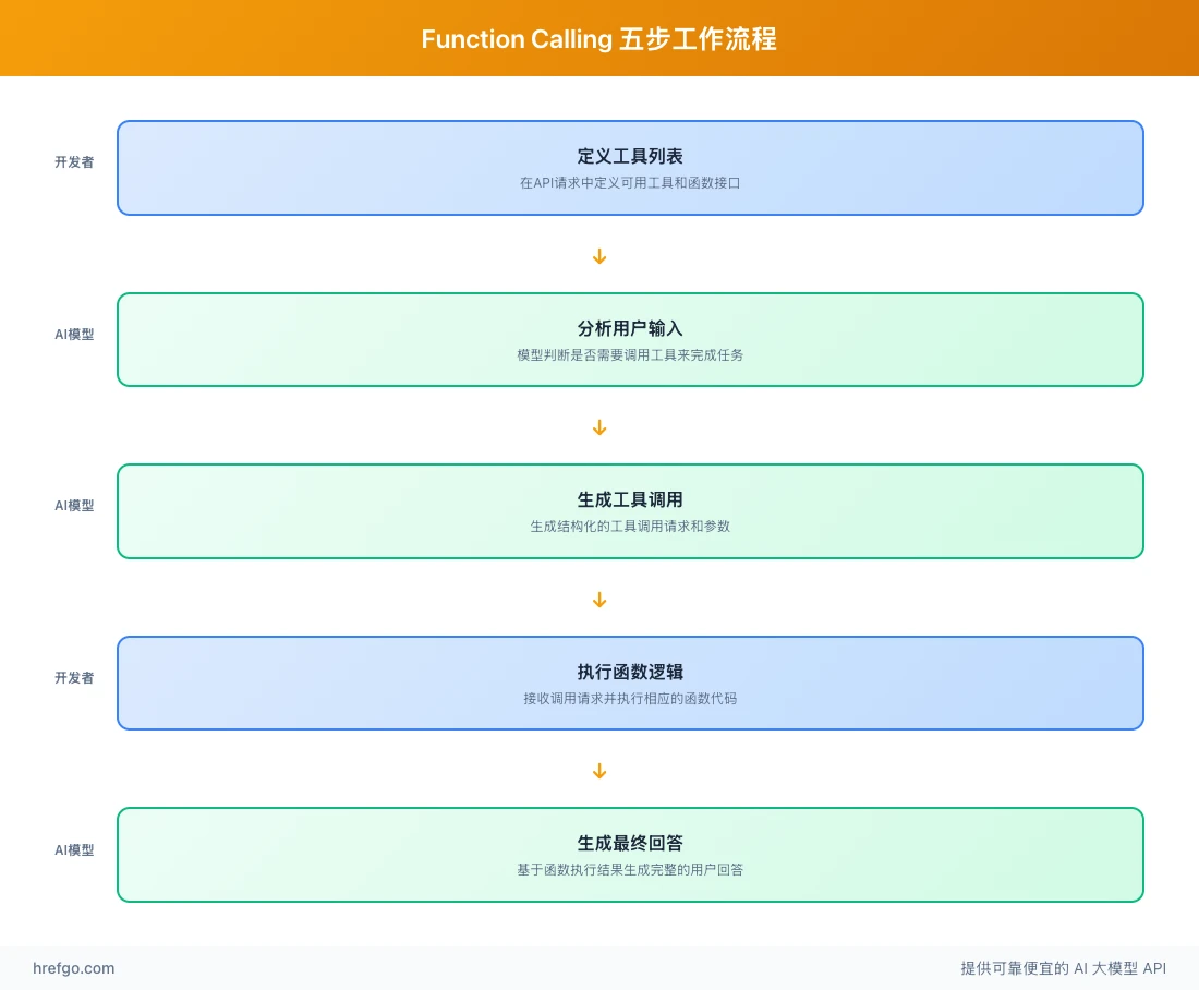 Function Calling五步工作流程:工具定义、分析输入、生成调用、执行函数、生成回答