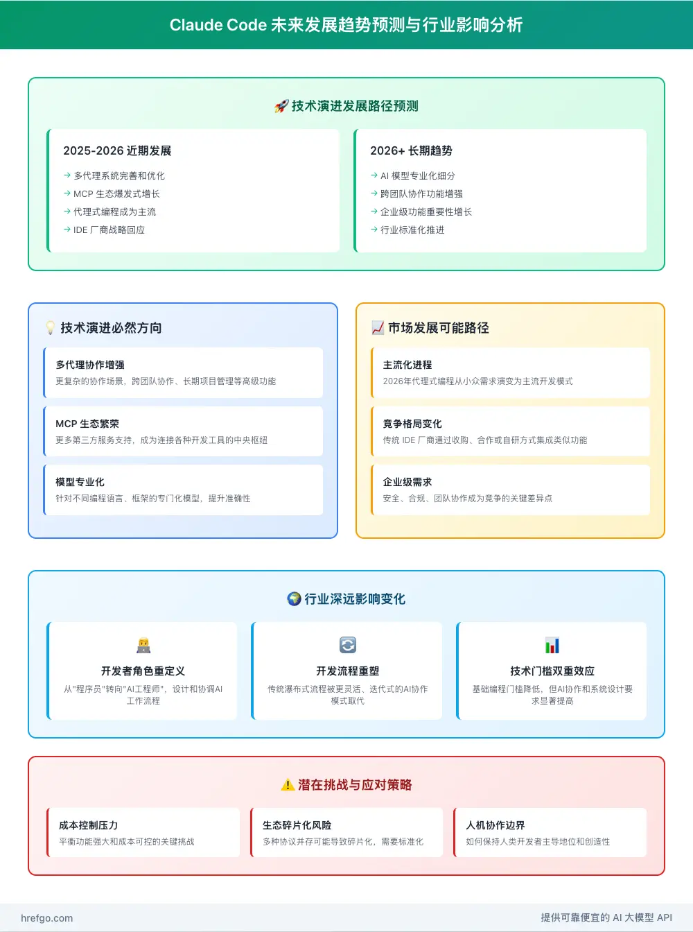 Claude Code未来发展趋势预测图，展示技术演进和行业影响的全面分析