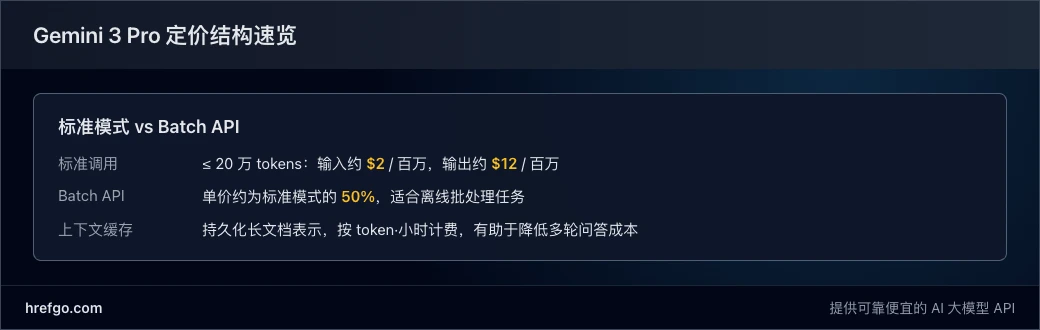 Gemini 3 Pro 定价结构速览卡片：标准调用与 Batch API 对比