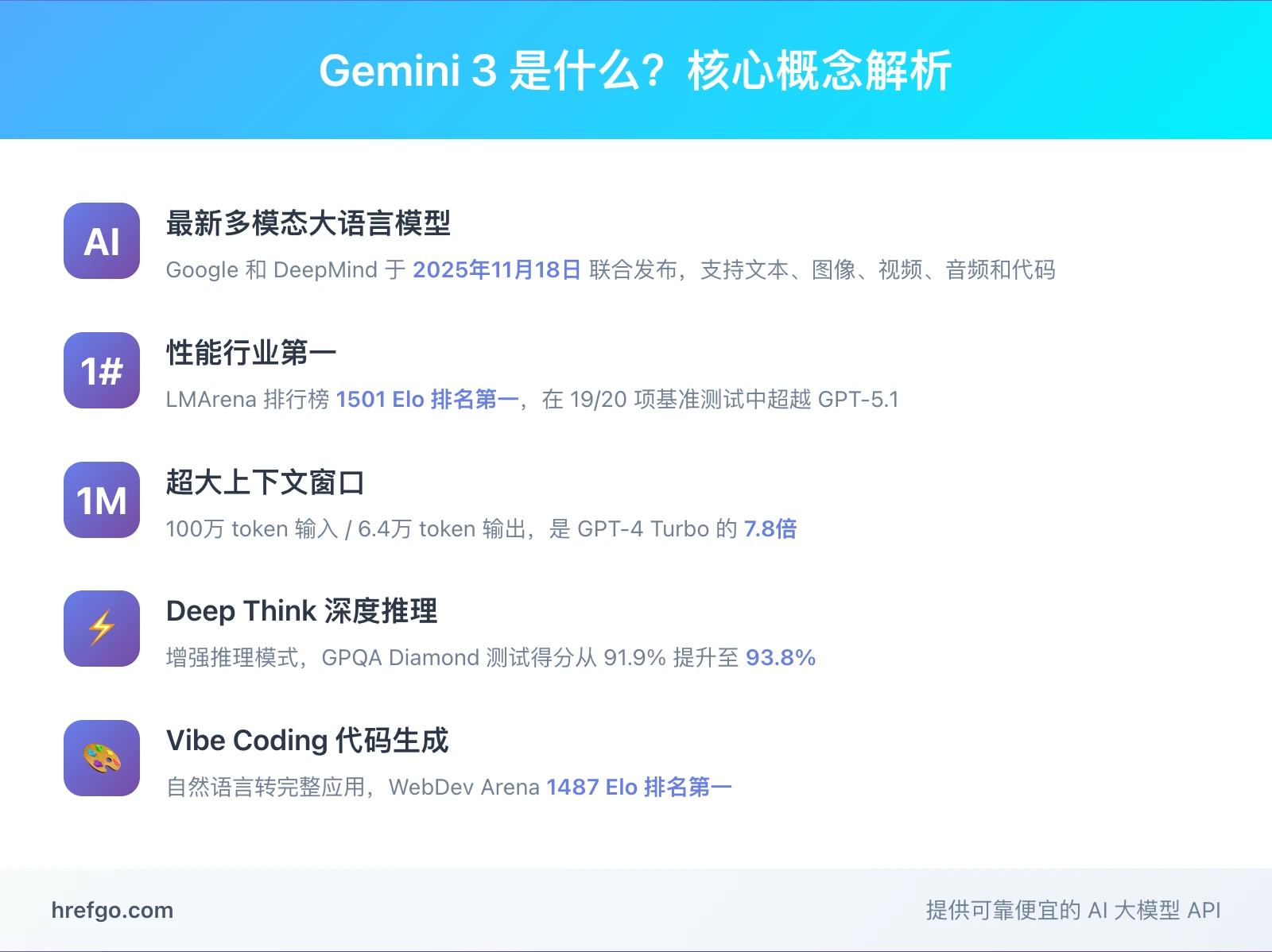 Gemini 3核心概念图 - 多模态AI模型性能第一超大上下文窗口Deep Think深度推理Vibe Coding代码生成