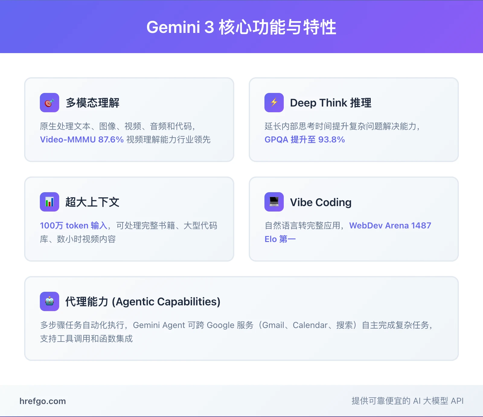 Gemini 3功能特性图 - 多模态理解Deep Think推理超大上下文Vibe Coding代码生成代理能力