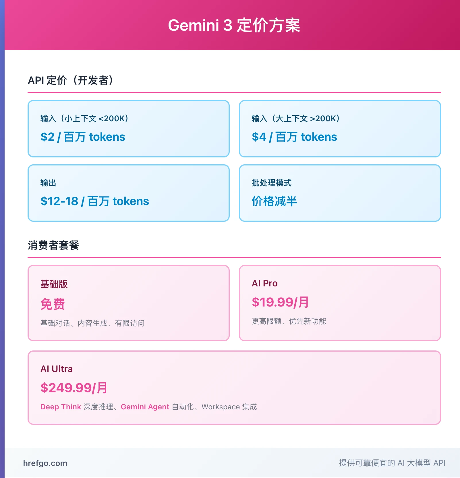 Gemini 3定价方案图 - API定价消费者套餐AI Pro AI Ultra价格