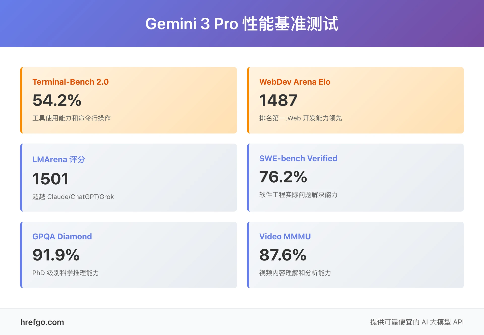 Gemini 3 Pro 性能基准测试数据可视化 - 六大权威测试指标全面展示