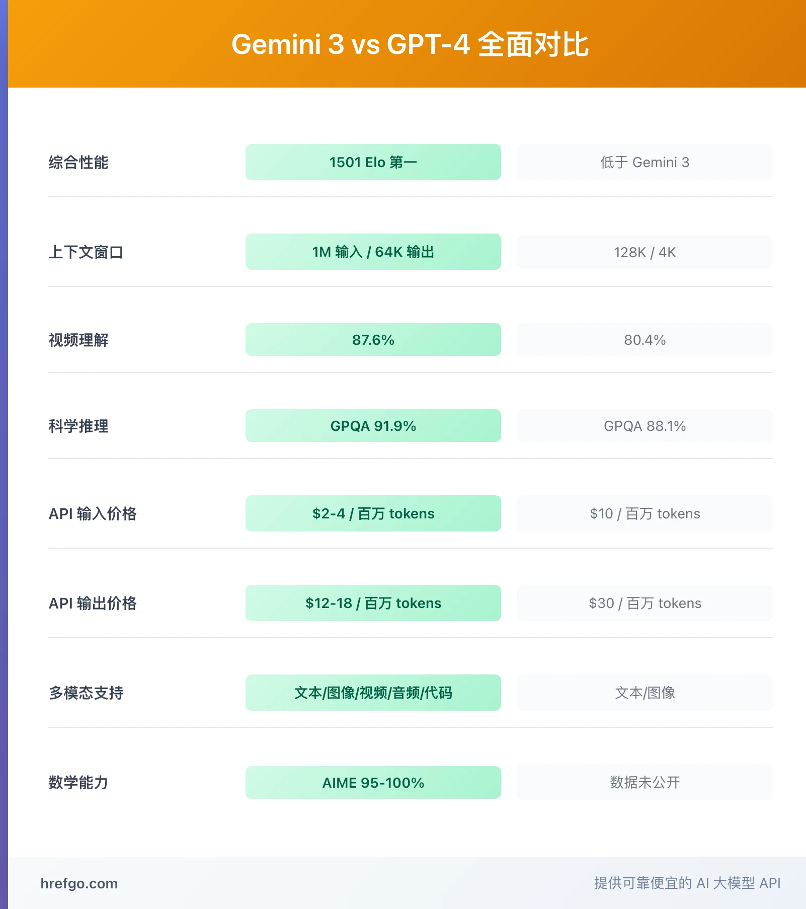 Gemini 3对比GPT-4性能图 - 上下文窗口视频理解API价格多模态支持对比