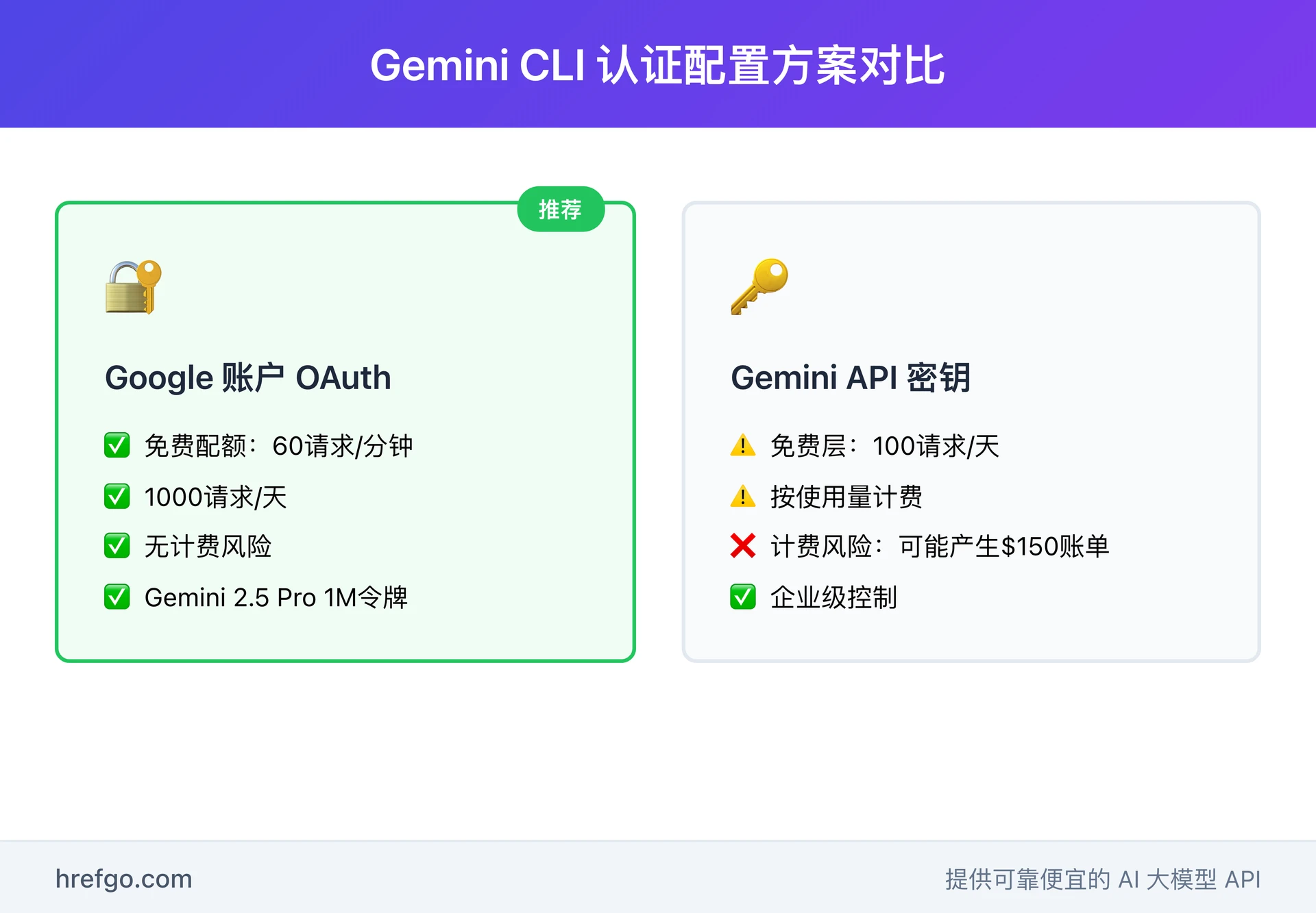 Gemini CLI认证配置对比:Google OAuth免费配额vs API密钥计费风险分析图
