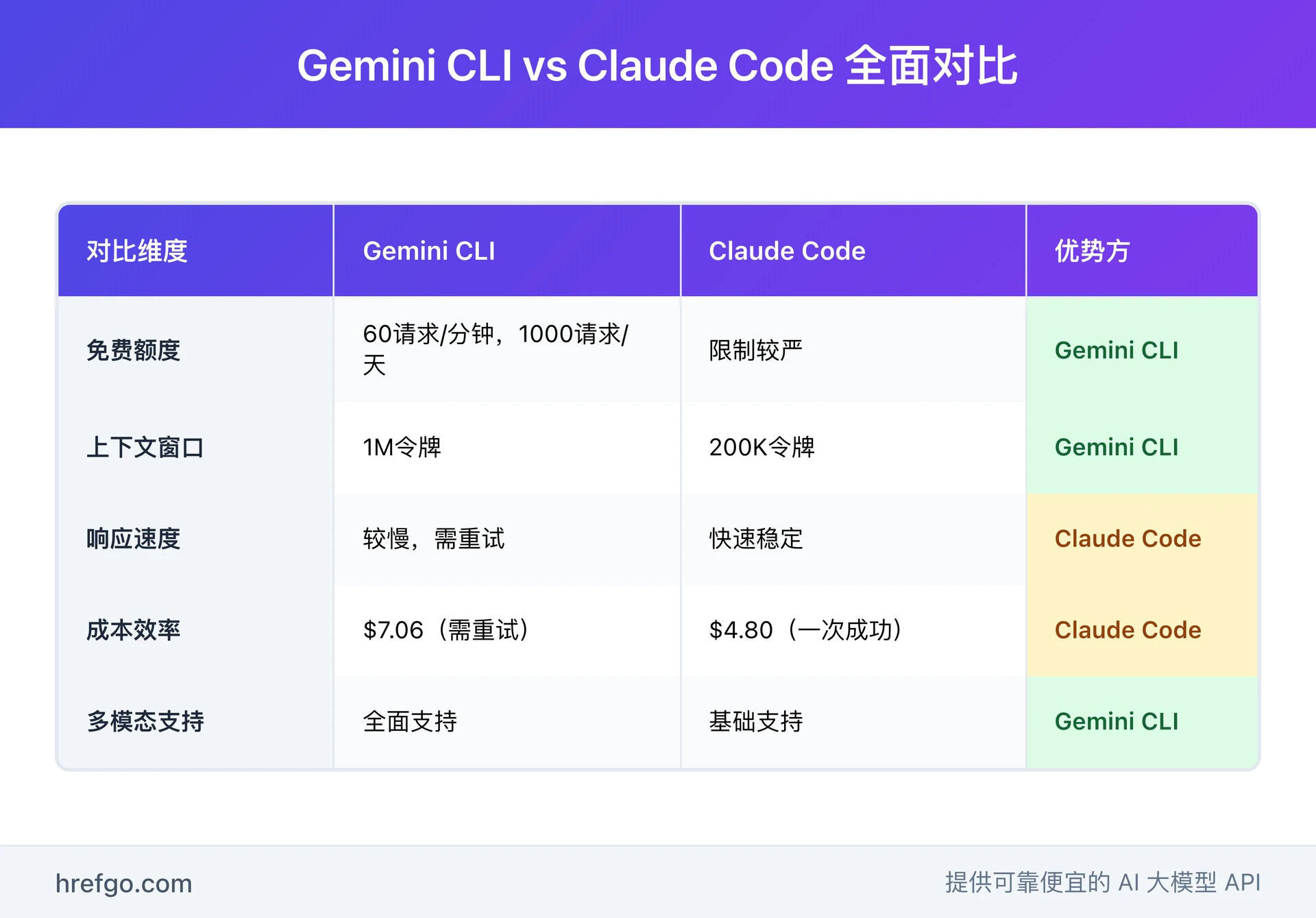 Gemini CLI vs Claude Code全面对比表:免费额度、上下文窗口、响应速度、成本效率、多模态支持对比分析