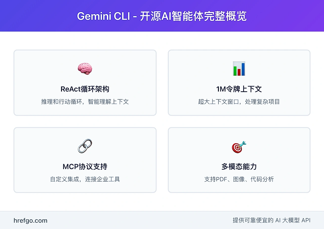 Gemini CLI开源AI智能体核心特性概览图,展示ReAct循环架构、超大上下文窗口、MCP协议集成和多模态处理能力