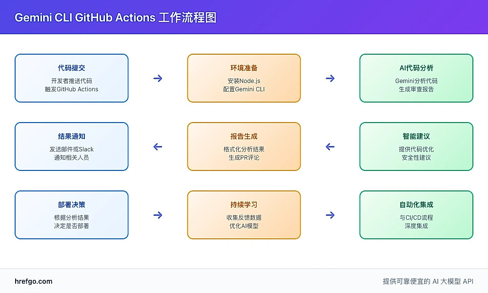 Gemini CLI GitHub Actions工作流程图 - 展示代码提交、环境准备、AI分析、智能建议、报告生成、结果通知、部署决策、持续学习和自动化集成的完整流程