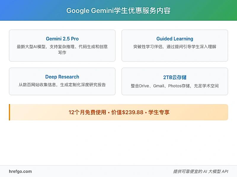 Google Gemini学生优惠服务内容总览图 - 包含AI模型、学习工具、研究功能和云存储服务