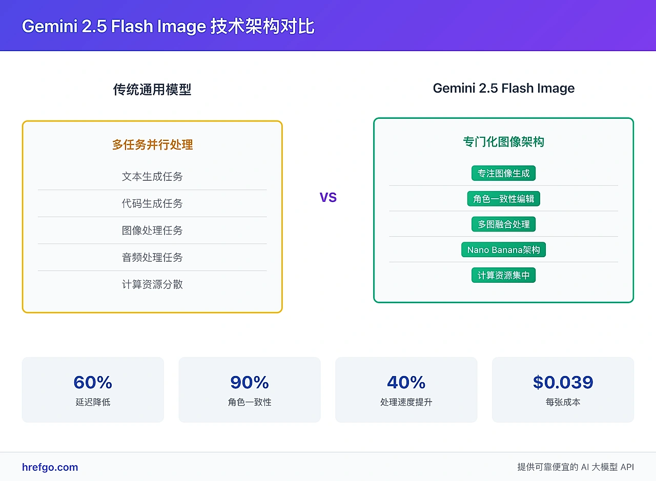 Gemini 2.5 Flash Image技术架构对比图,展示专门化图像AI模型相比传统通用模型的技术优势和性能提升