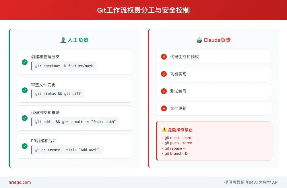 Git工作流权责分工图，明确人工负责和Claude负责的具体操作范围