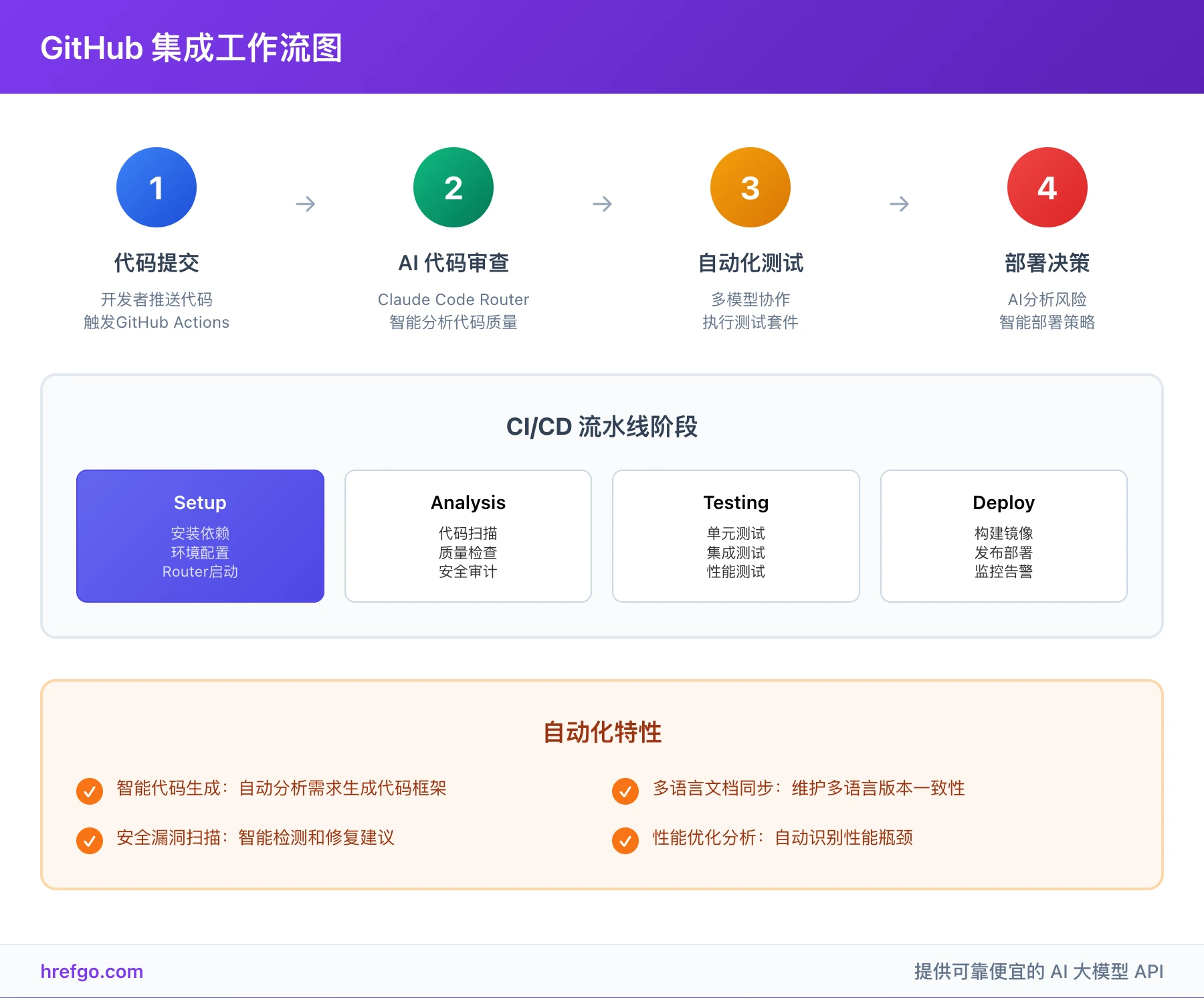 GitHub集成工作流图，展示从代码提交到部署的完整CI/CD自动化流程和AI驱动的开发工作流