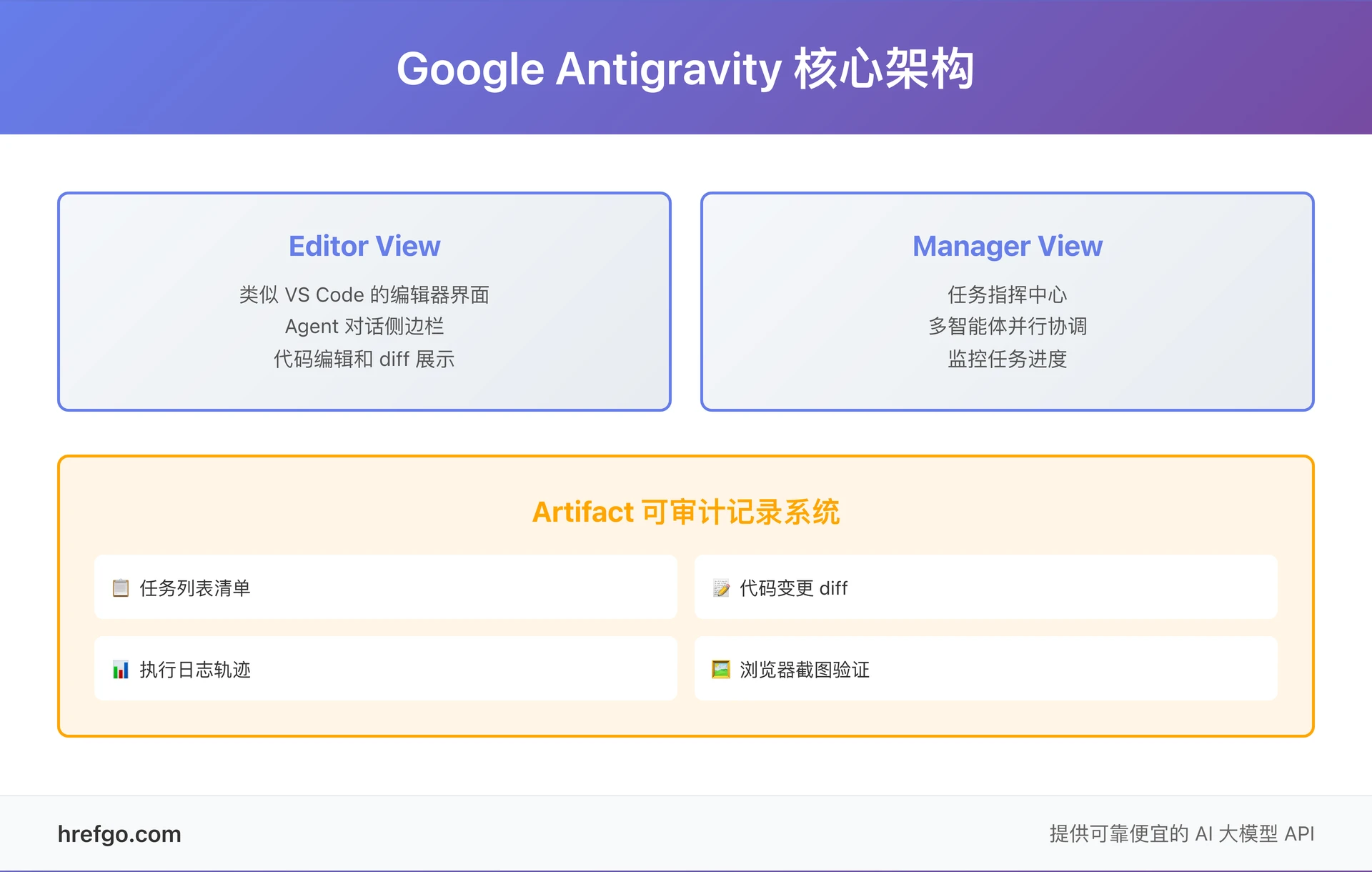 Google Antigravity 核心架构示意图 - Editor View、Manager View 和 Artifact 系统的完整展示