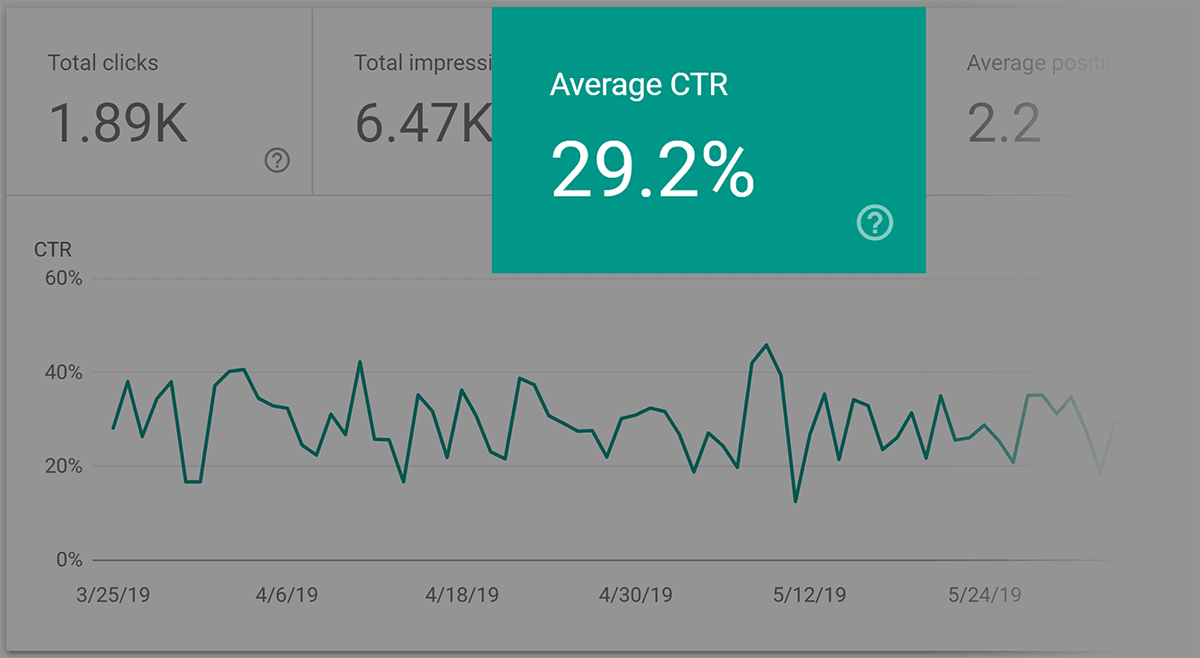 Google Search Console – CTR data for Nofollow Link post