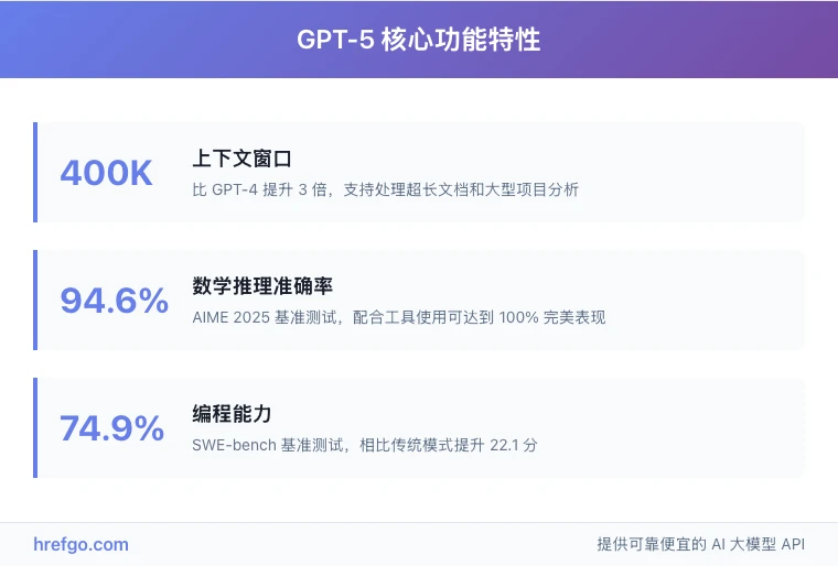 GPT-5核心功能特性对比图:400K上下文窗口、94.6%数学推理准确率、74.9%编程能力基准测试结果