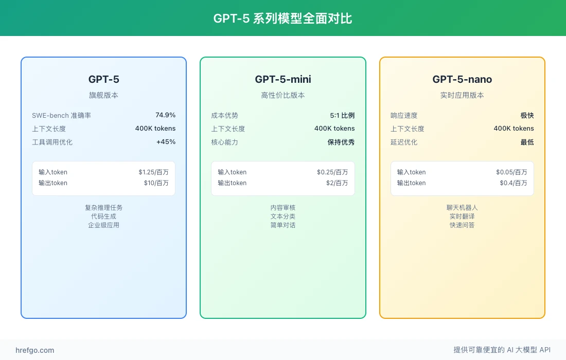 GPT-5系列模型对比图:性能、价格、应用场景全面分析