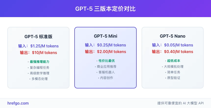 GPT-5三版本定价对比图:标准版$1.25/$10、Mini版$0.25/$2、Nano版$0.05/$0.4每百万token价格