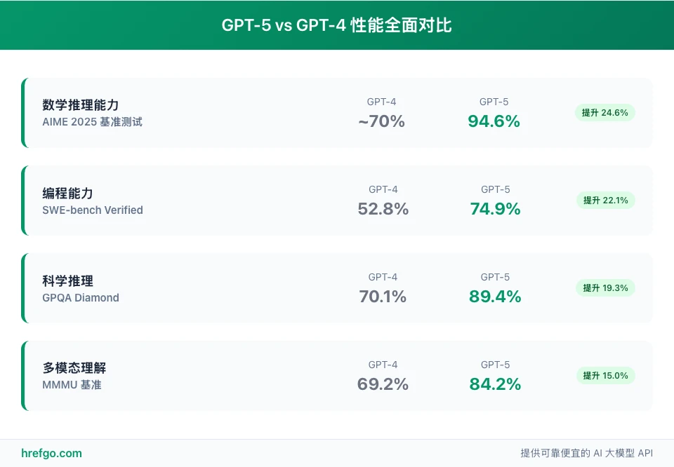 GPT-5 vs GPT-4性能对比图:数学推理提升24.6%、编程能力提升22.1%、科学推理提升19.3%、多模态理解提升15%