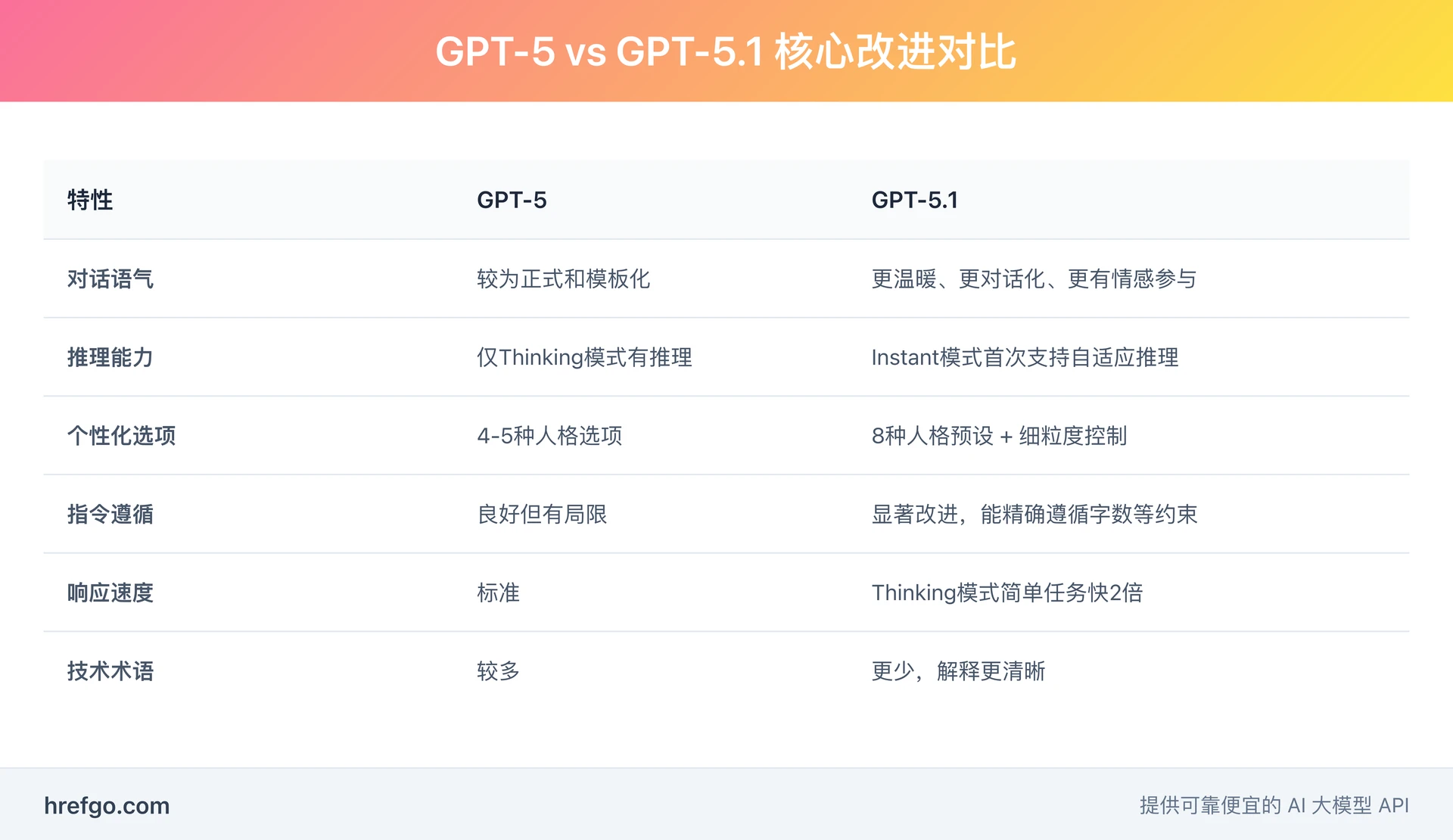 GPT-5 vs GPT-5.1核心改进对比 - 对话语气、推理能力、个性化选项等6大维度全面升级