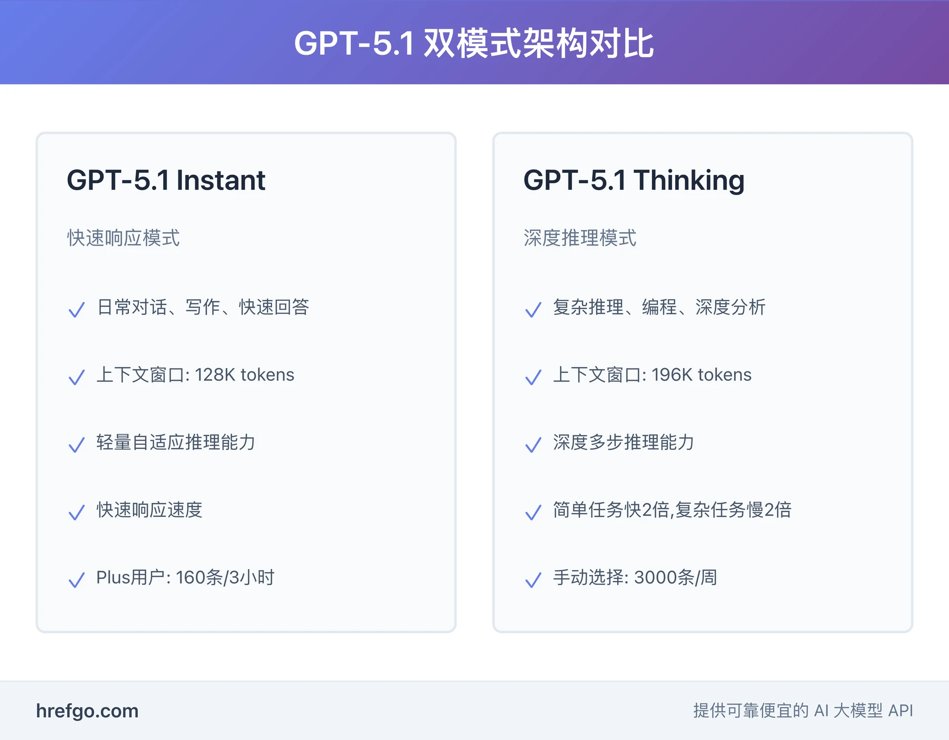 GPT-5.1双模式架构对比 - Instant快速响应模式与Thinking深度推理模式功能特性详解