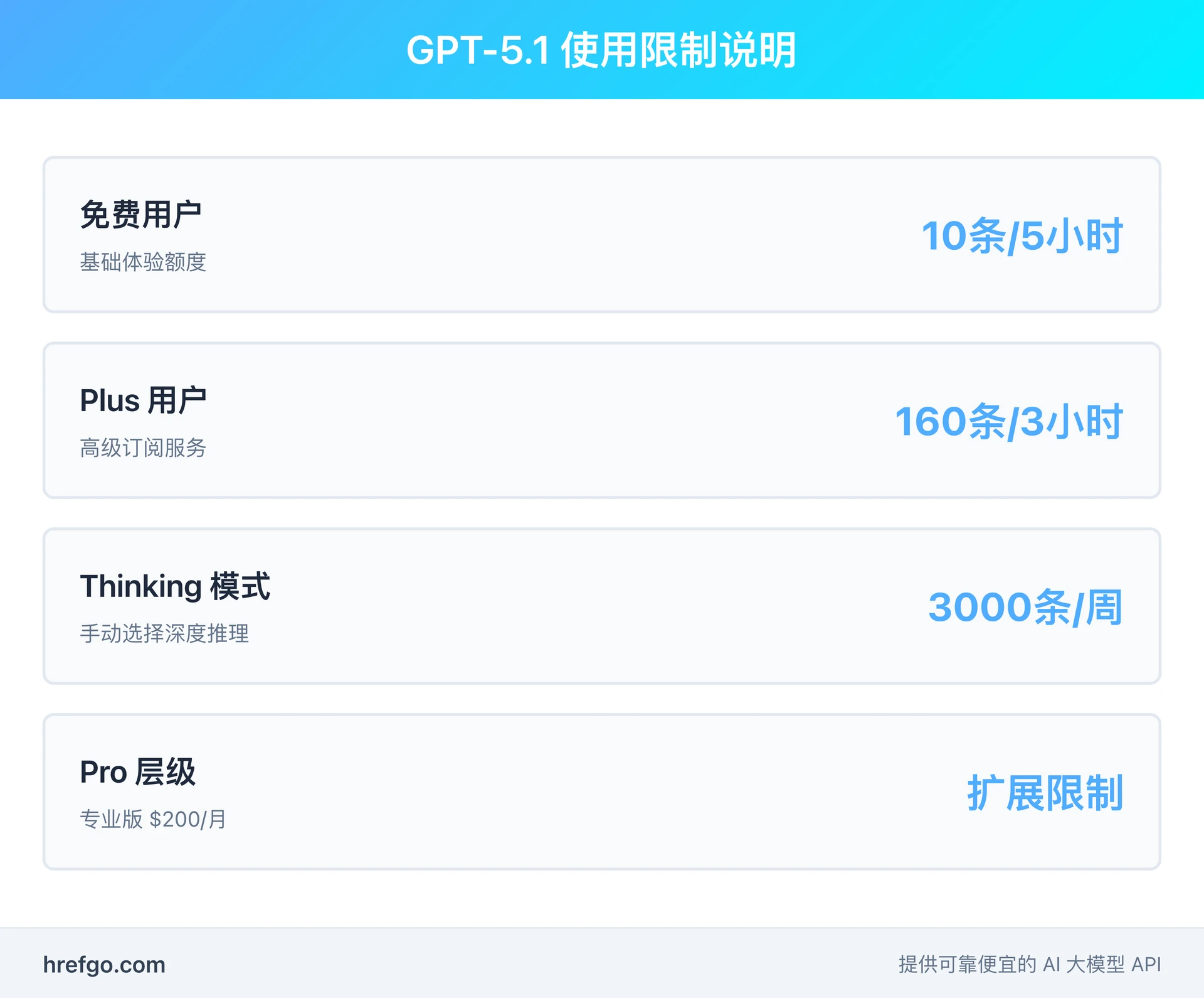 GPT-5.1使用限制说明 - 免费用户、Plus订阅、Thinking模式及Pro专业版配额详解