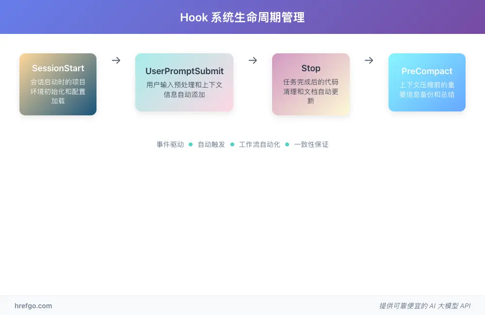Claude Code Hook系统生命周期管理图，展示四个核心事件阶段的自动化流程