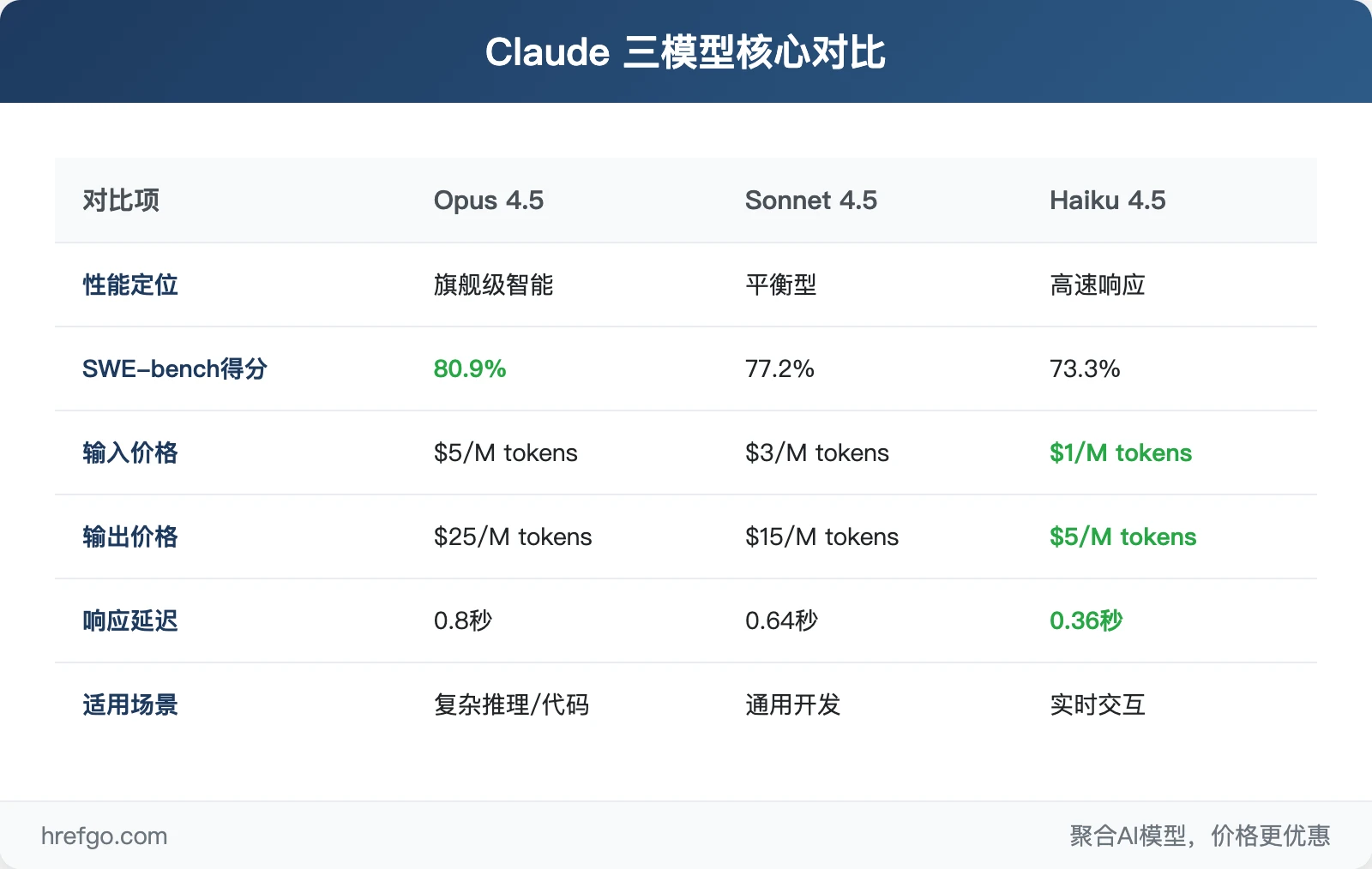 Claude Opus 4.5 vs Sonnet 4.5 vs Haiku 4.5三模型核心对比表