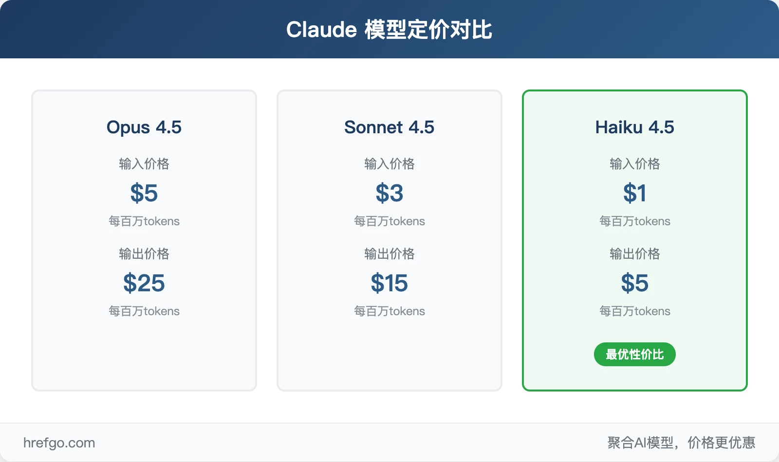 Claude三模型定价对比 - Opus $5/$25 vs Sonnet $3/$15 vs Haiku $1/$5