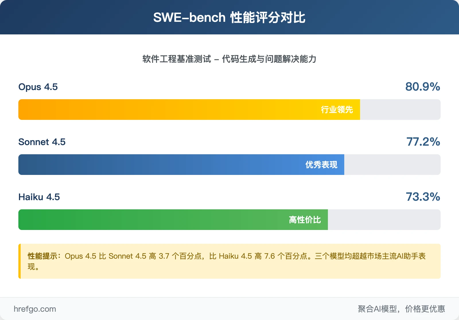 SWE-bench性能评分对比 - Opus 80.9% vs Sonnet 77.2% vs Haiku 73.3%