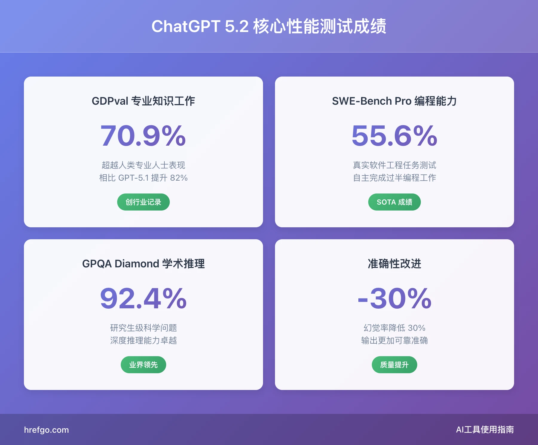 ChatGPT 5.2核心性能测试成绩：GDPval 70.9%、SWE-Bench 55.6%、GPQA 92.4%、幻觉率-30%