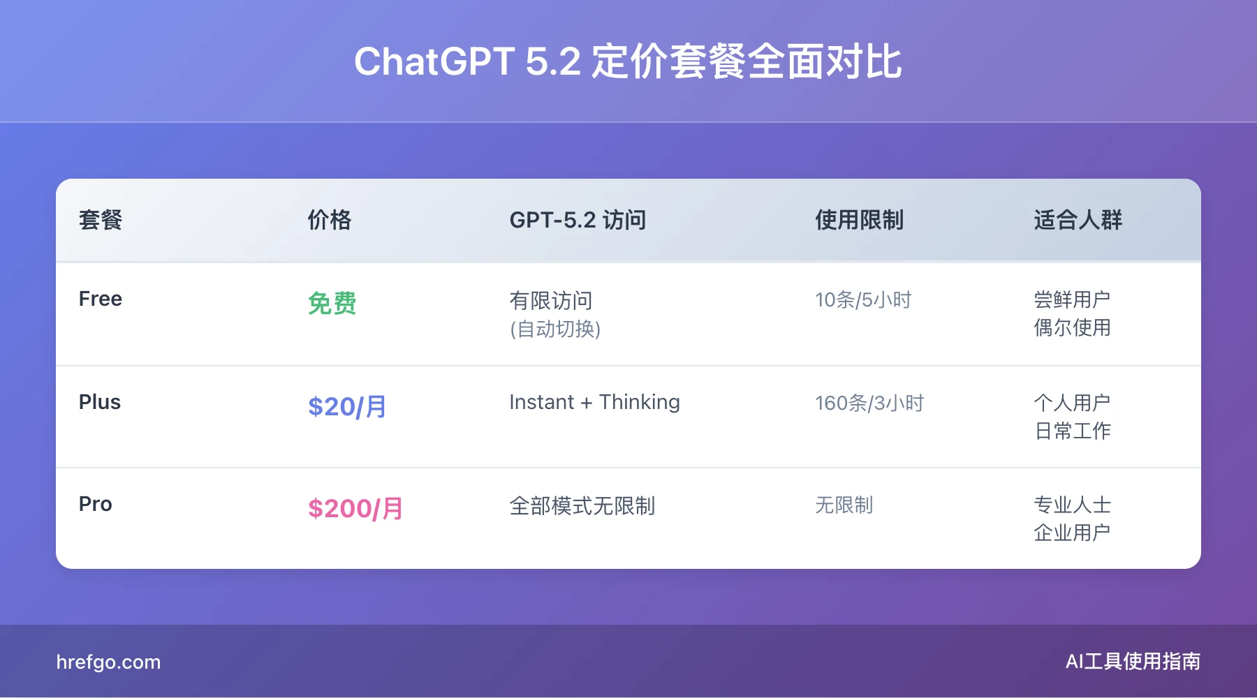 ChatGPT 5.2定价对比表：Free免费版、Plus个人版、Pro专业版价格和功能对比