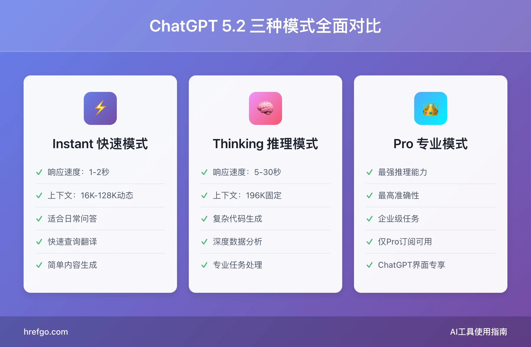 ChatGPT 5.2三种模式对比图：Instant快速模式、Thinking推理模式、Pro专业模式特性详解