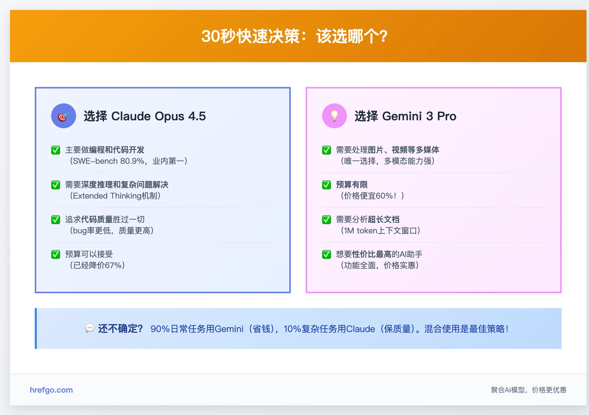 Claude Opus 4.5 vs Gemini 3 Pro快速决策指南 - 30秒选择最适合你的AI模型