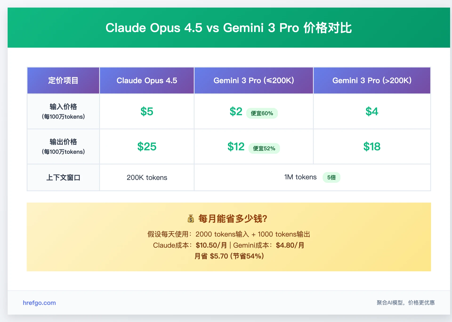 Claude Opus 4.5 vs Gemini 3 Pro价格对比表 - Gemini便宜60%并提供1M上下文窗口