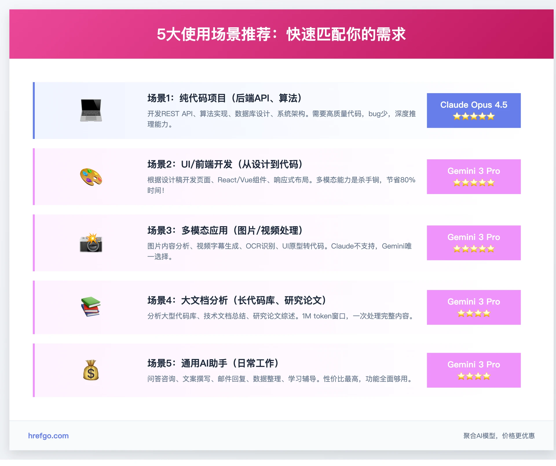 Claude Opus 4.5 vs Gemini 3 Pro五大场景推荐 - 快速匹配你的使用需求