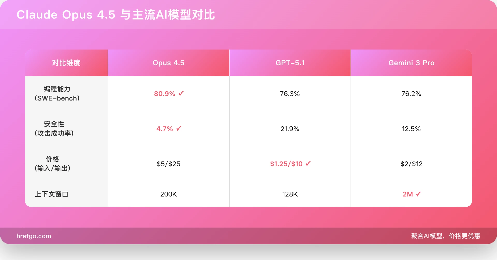 Claude Opus 4.5与GPT-5.1、Gemini 3 Pro对比：编程能力、安全性、价格、上下文窗口