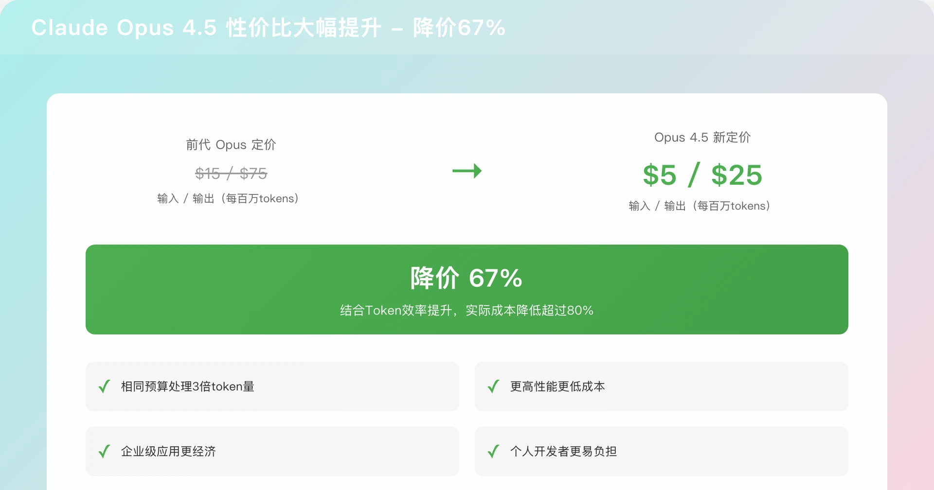 Claude Opus 4.5定价优势：降价67%，从$15/$75降至$5/$25，实际成本降低80%