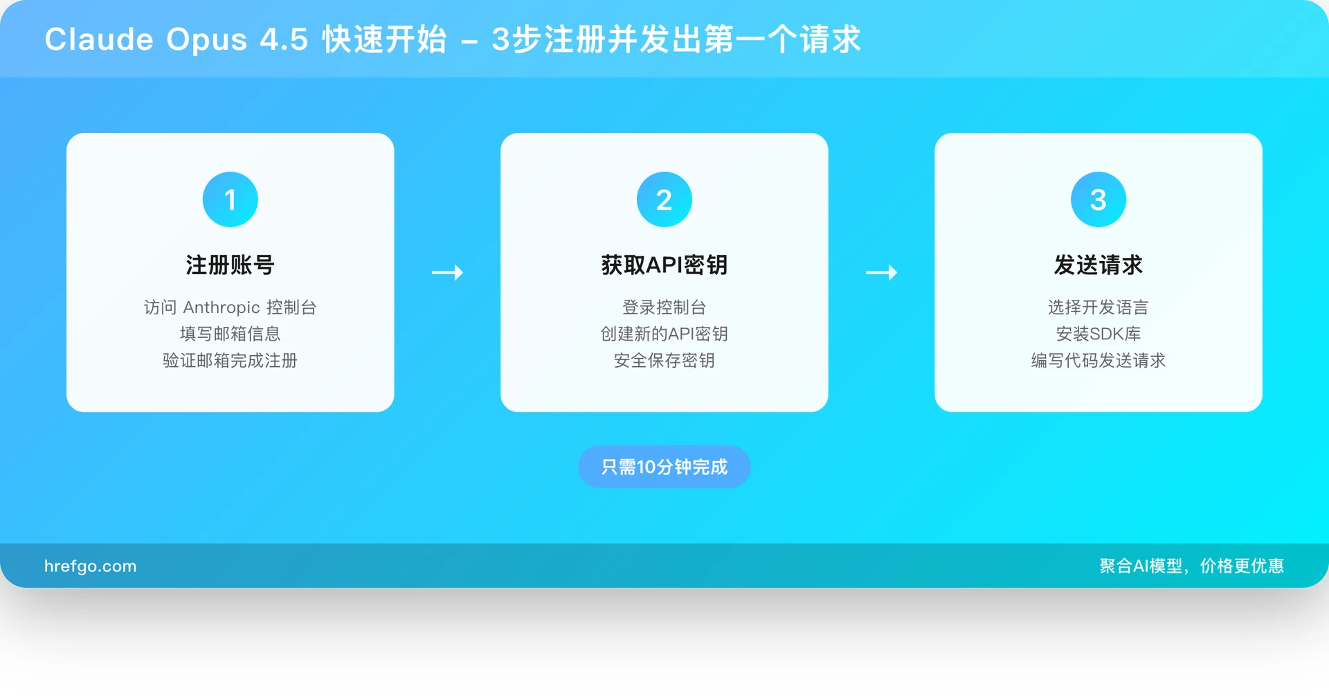 Claude Opus 4.5快速开始3步流程：注册账号、获取API密钥、发送请求