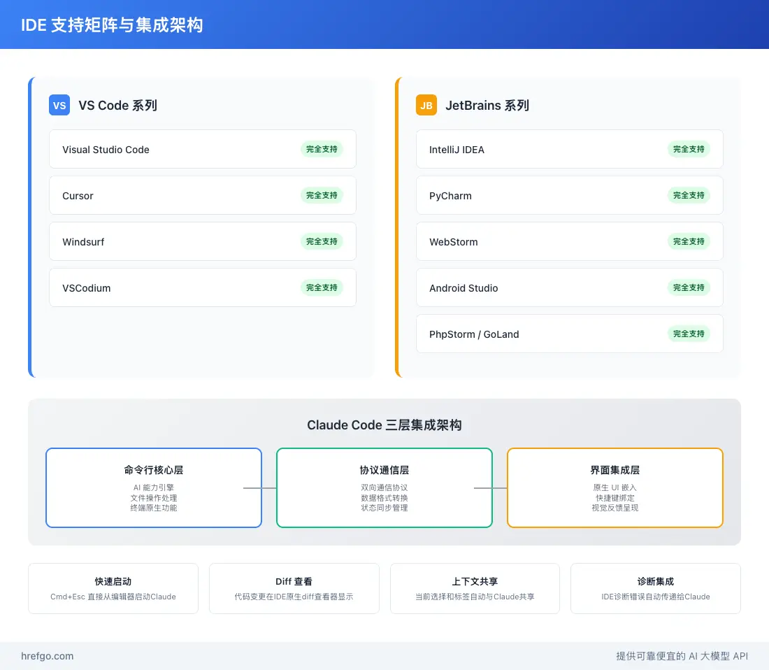 IDE支持矩阵与集成架构图，展示VS Code和JetBrains系列支持及三层架构设计