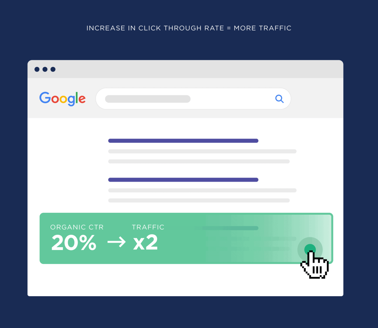 Increase in click through rate = More traffic